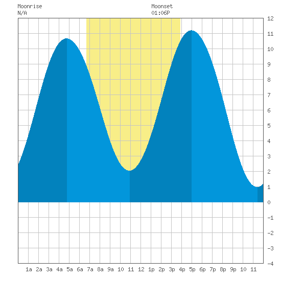 Steele Harbor Island tide chart for Sunday, November 28, 2021