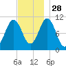 Steele Harbor Island tide chart for Sunday, November 28, 2021