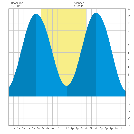 Steele Harbor Island tide chart for Monday, November 29, 2021