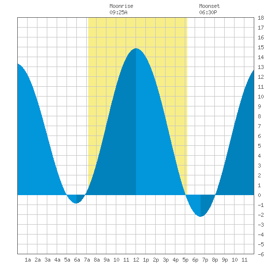 Steele Harbor Island tide chart for Saturday, November 6, 2021