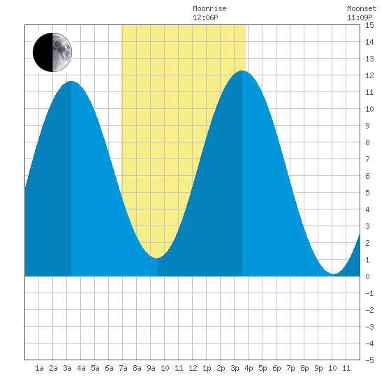 Steele Harbor Island tide chart for Friday, December 10, 2021