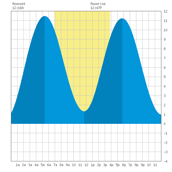 Steele Harbor Island tide chart for Sunday, December 12, 2021