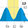 Steele Harbor Island tide chart for Sunday, December 12, 2021