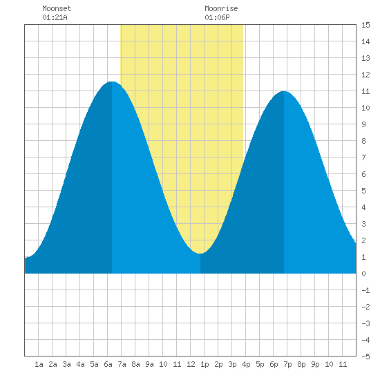 Steele Harbor Island tide chart for Monday, December 13, 2021