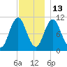 Steele Harbor Island tide chart for Monday, December 13, 2021