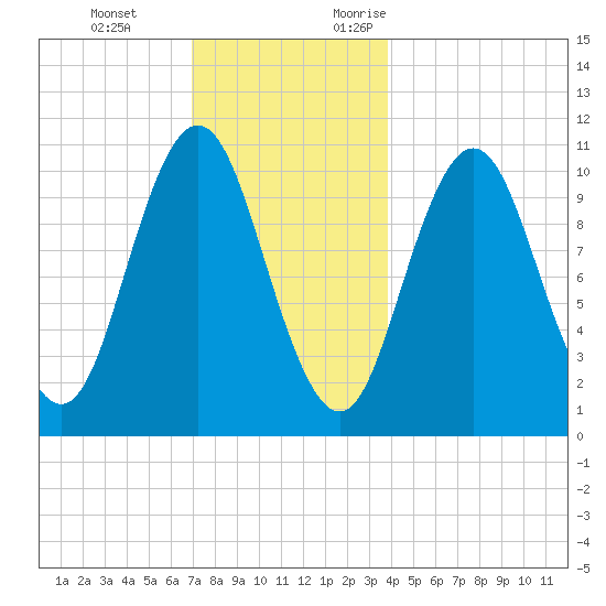 Steele Harbor Island tide chart for Tuesday, December 14, 2021