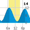 Steele Harbor Island tide chart for Tuesday, December 14, 2021
