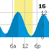 Steele Harbor Island tide chart for Thursday, December 16, 2021
