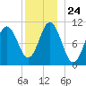 Steele Harbor Island tide chart for Friday, December 24, 2021