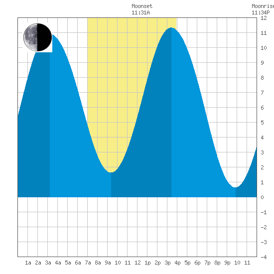Steele Harbor Island tide chart for Sunday, December 26, 2021