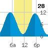 Steele Harbor Island tide chart for Tuesday, December 28, 2021