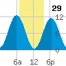 Steele Harbor Island tide chart for Wednesday, December 29, 2021