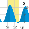 Steele Harbor Island tide chart for Thursday, December 2, 2021