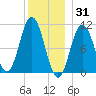 Steele Harbor Island tide chart for Friday, December 31, 2021