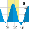 Steele Harbor Island tide chart for Sunday, December 5, 2021