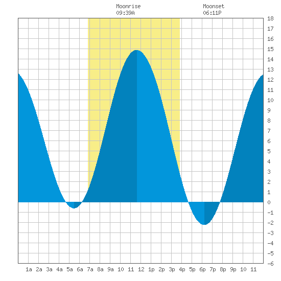 Steele Harbor Island tide chart for Monday, December 6, 2021
