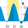 Steele Harbor Island tide chart for Monday, December 6, 2021