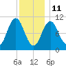 Steele Harbor Island tide chart for Tuesday, January 11, 2022
