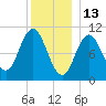 Steele Harbor Island tide chart for Thursday, January 13, 2022