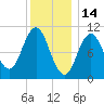 Steele Harbor Island tide chart for Friday, January 14, 2022