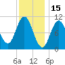 Steele Harbor Island tide chart for Saturday, January 15, 2022