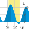 Steele Harbor Island tide chart for Saturday, January 1, 2022