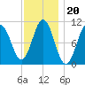 Steele Harbor Island tide chart for Thursday, January 20, 2022