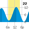 Steele Harbor Island tide chart for Saturday, January 22, 2022