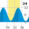 Steele Harbor Island tide chart for Monday, January 24, 2022
