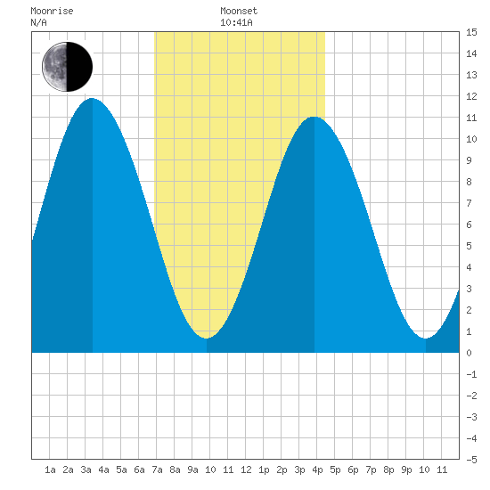 Steele Harbor Island tide chart for Tuesday, January 25, 2022
