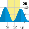 Steele Harbor Island tide chart for Wednesday, January 26, 2022