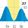 Steele Harbor Island tide chart for Thursday, January 27, 2022