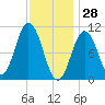 Steele Harbor Island tide chart for Friday, January 28, 2022
