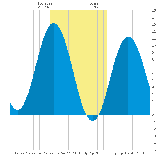 Steele Harbor Island tide chart for Saturday, January 29, 2022