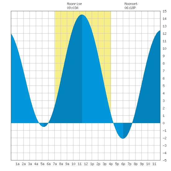 Steele Harbor Island tide chart for Tuesday, January 4, 2022