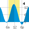 Steele Harbor Island tide chart for Tuesday, January 4, 2022