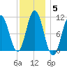 Steele Harbor Island tide chart for Wednesday, January 5, 2022