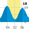 Steele Harbor Island tide chart for Thursday, February 10, 2022