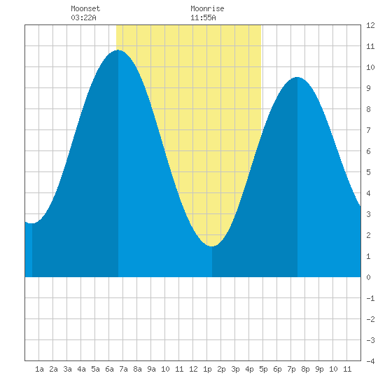 Steele Harbor Island tide chart for Friday, February 11, 2022