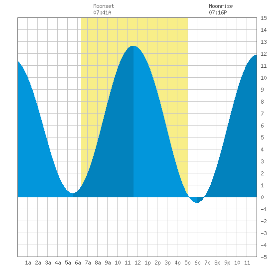 Steele Harbor Island tide chart for Friday, February 18, 2022