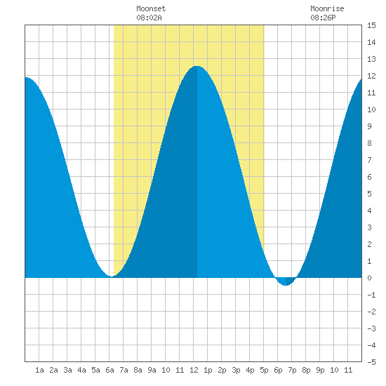 Steele Harbor Island tide chart for Saturday, February 19, 2022