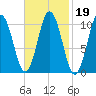 Steele Harbor Island tide chart for Saturday, February 19, 2022