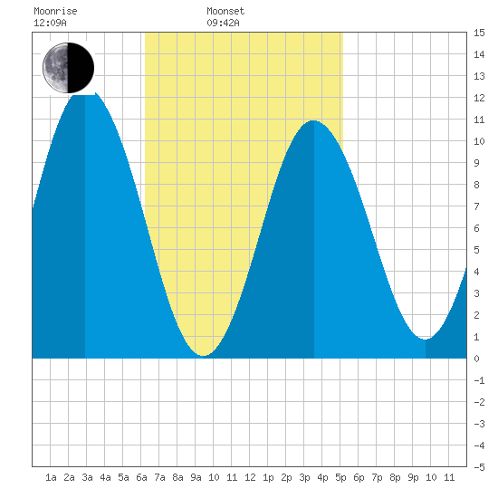 Steele Harbor Island tide chart for Wednesday, February 23, 2022