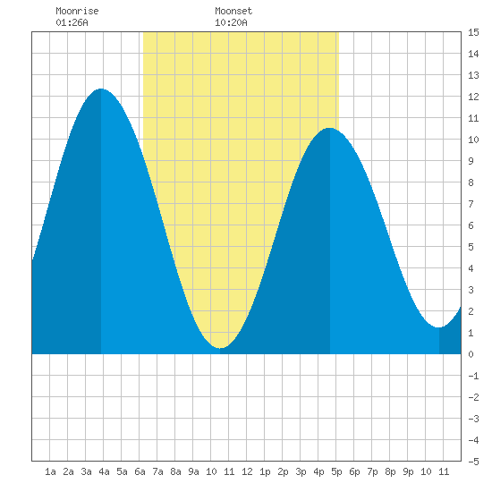 Steele Harbor Island tide chart for Thursday, February 24, 2022