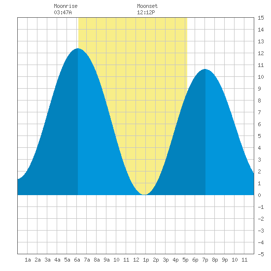 Steele Harbor Island tide chart for Saturday, February 26, 2022