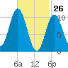 Steele Harbor Island tide chart for Saturday, February 26, 2022