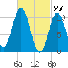 Steele Harbor Island tide chart for Sunday, February 27, 2022