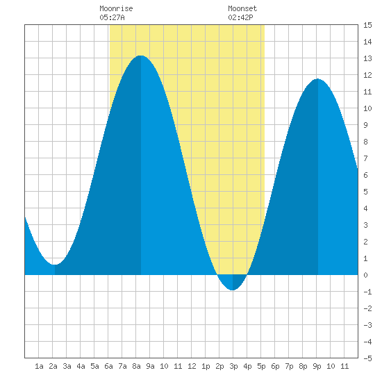 Steele Harbor Island tide chart for Monday, February 28, 2022