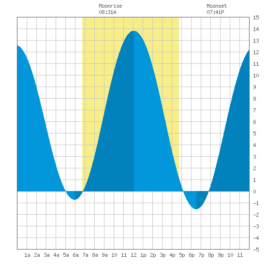 Steele Harbor Island tide chart for Thursday, February 3, 2022