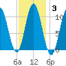 Steele Harbor Island tide chart for Thursday, February 3, 2022